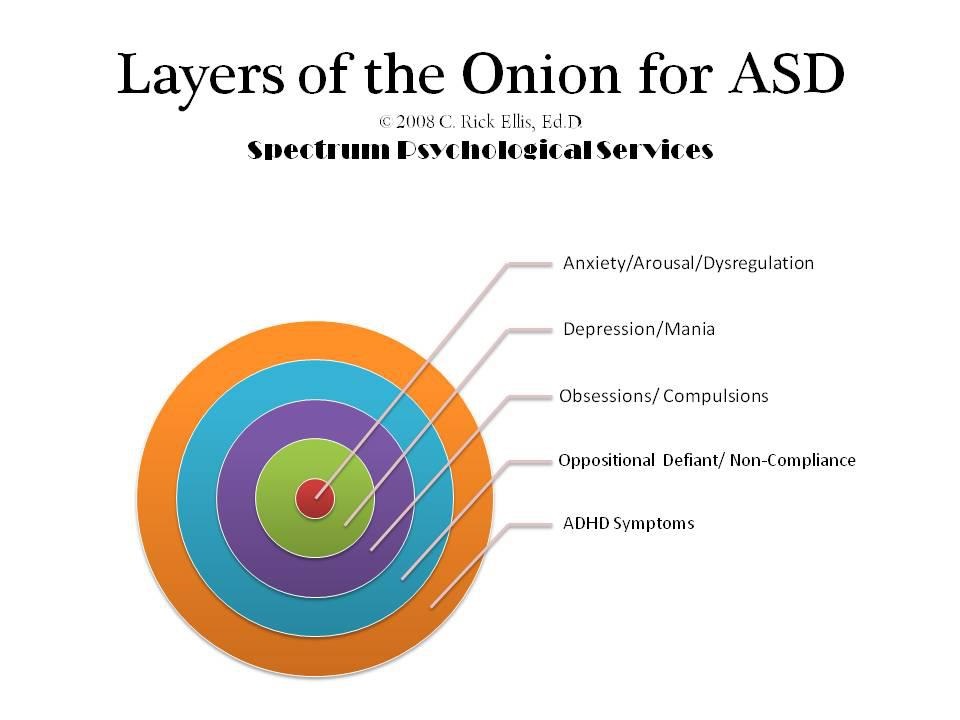 Layers of the Onion for Autism by Dr. C. Rick Ellis
